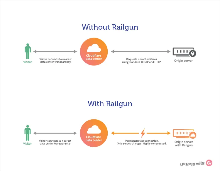 cloudflare-railgun-introduction-how-it-works